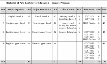 Sample Program Structure - BArts/Education